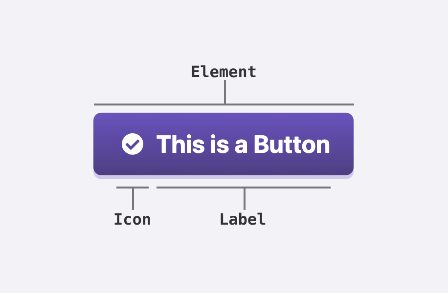 A simple diagram of a button, showing the element (the whole thing), the icon (a simple pictograph on the left inside), and the label (a short text string to the right inside the element).