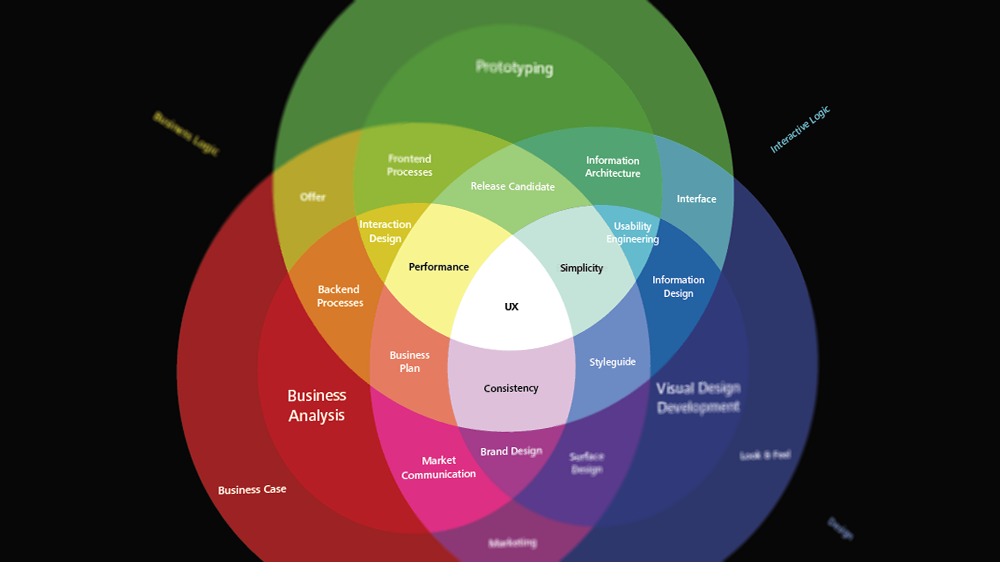 A complex Venn diagram of three concentric circles (Technology, Design, and Business) with UX at the center of them all.
